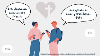 Grafik mit zwei Personen. Person links sagt "Ich glaube an eine höhere Macht", die Person rechts sagt: "Ich glaube an einen persönlichen Gott"